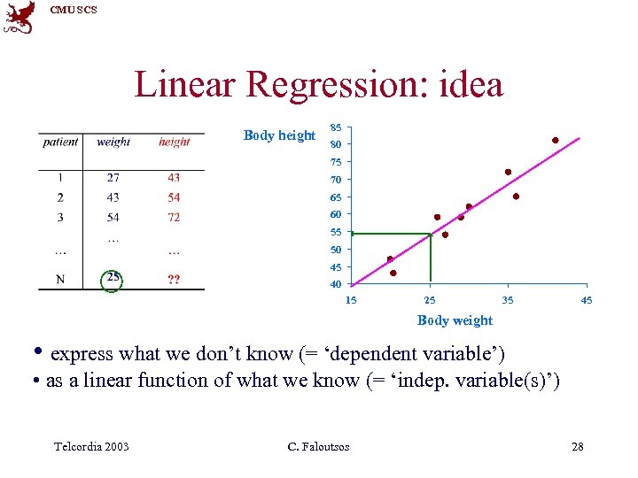 CMU SCS Linear Regression: idea Body height 85 80 75 70 65 60 55