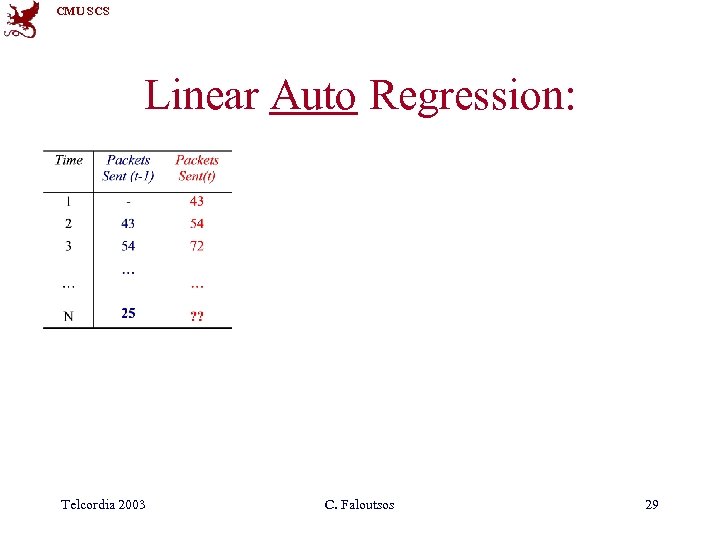 CMU SCS Linear Auto Regression: Telcordia 2003 C. Faloutsos 29 