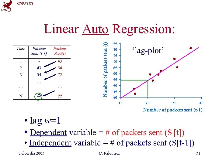 CMU SCS Number of packets sent (t) Linear Auto Regression: 85 ‘lag-plot’ 80 75