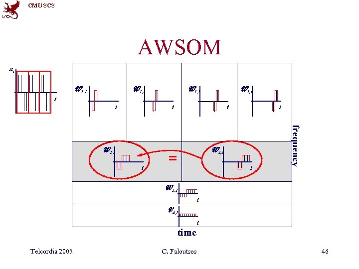 CMU SCS AWSOM xt W 1, 1 W 1, 3 W 1, 2 W