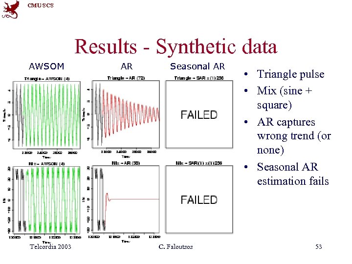 CMU SCS Results - Synthetic data AWSOM Telcordia 2003 AR Seasonal AR C. Faloutsos