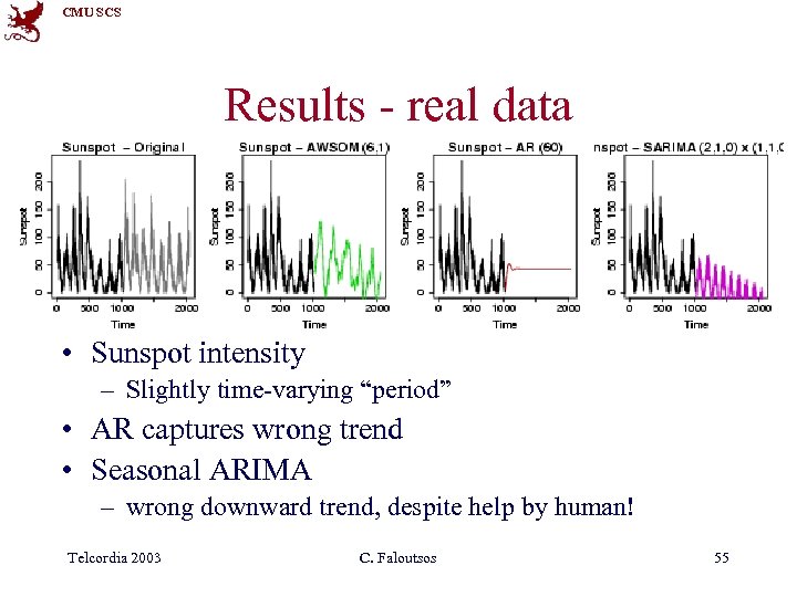 CMU SCS Results - real data • Sunspot intensity – Slightly time-varying “period” •