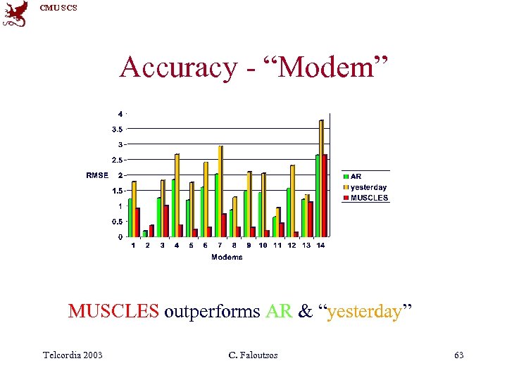 CMU SCS Accuracy - “Modem” MUSCLES outperforms AR & “yesterday” Telcordia 2003 C. Faloutsos