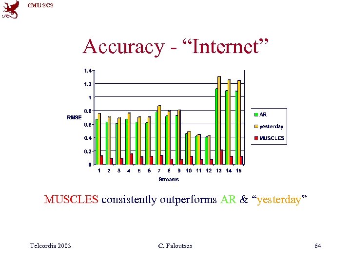 CMU SCS Accuracy - “Internet” MUSCLES consistently outperforms AR & “yesterday” Telcordia 2003 C.
