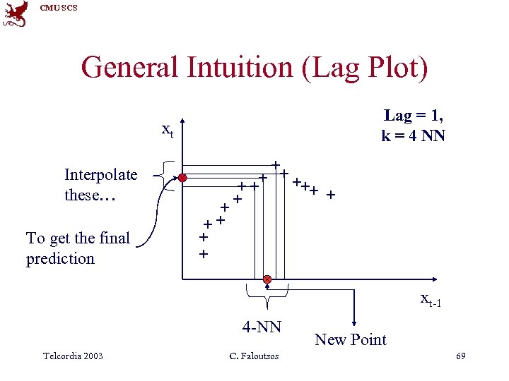 CMU SCS General Intuition (Lag Plot) Lag = 1, k = 4 NN xt