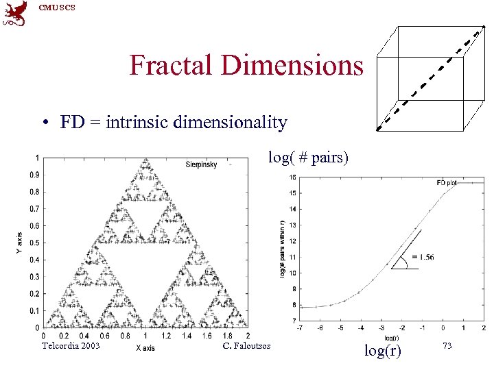 CMU SCS Fractal Dimensions • FD = intrinsic dimensionality log( # pairs) Telcordia 2003