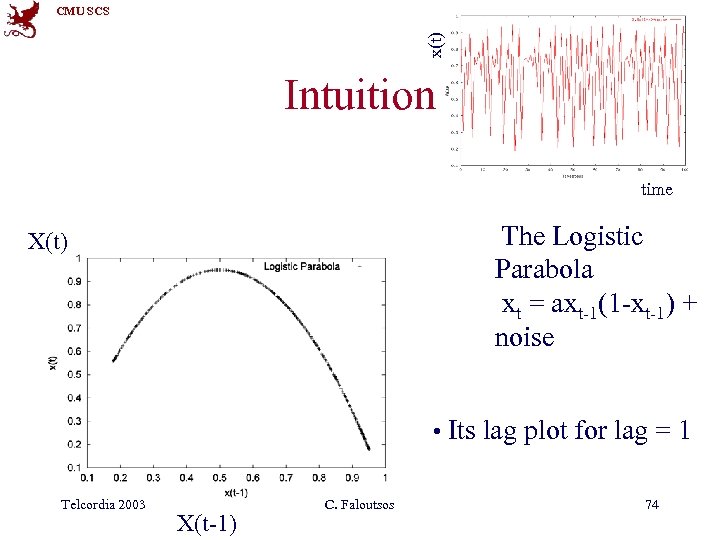 x(t) CMU SCS Intuition time The Logistic Parabola xt = axt-1(1 -xt-1) + noise