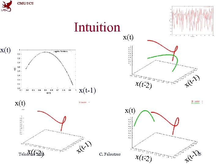 CMU SCS Intuition x(t) x(t-2) x(t-1) x(t) x(t-2) Telcordia 2003 x -1) (t C.