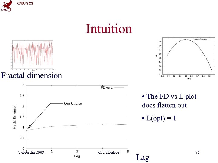 CMU SCS Intuition Fractal dimension • The FD vs L plot does flatten out
