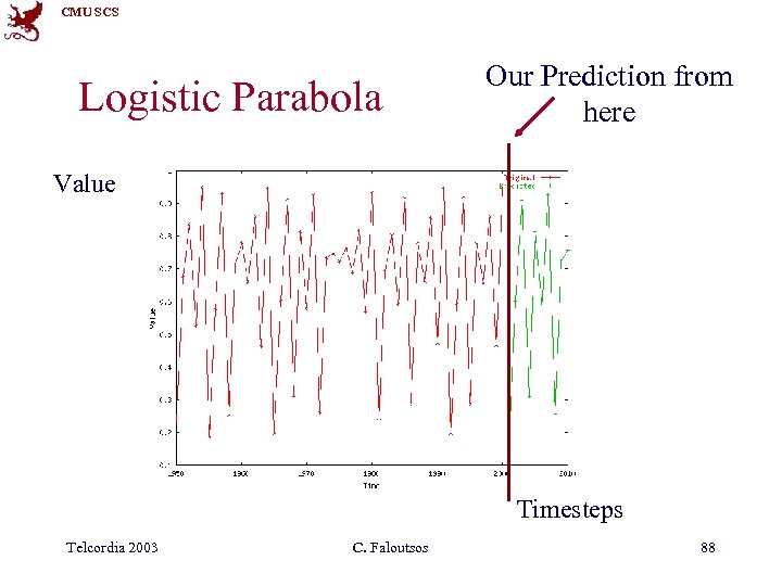 CMU SCS Logistic Parabola Our Prediction from here Value Timesteps Telcordia 2003 C. Faloutsos