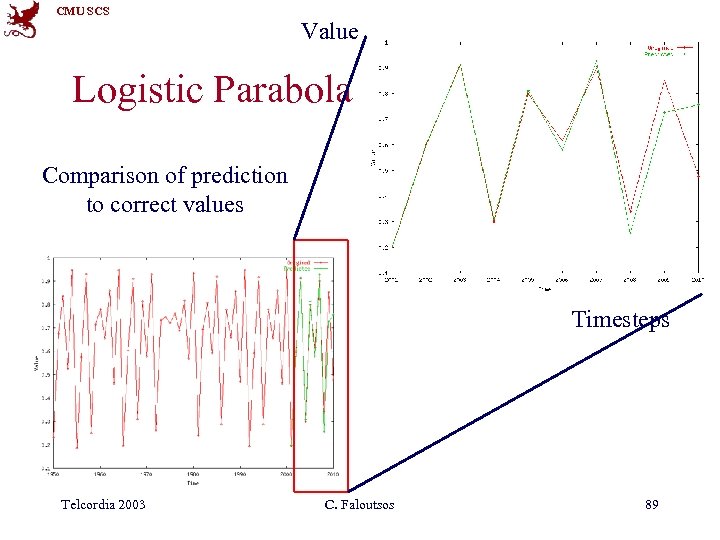 CMU SCS Value Logistic Parabola Comparison of prediction to correct values Timesteps Telcordia 2003