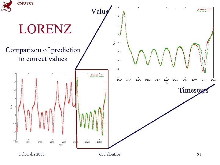 CMU SCS Value LORENZ Comparison of prediction to correct values Timesteps Telcordia 2003 C.