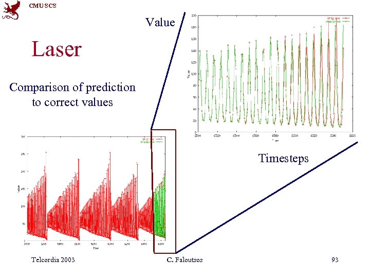 CMU SCS Value Laser Comparison of prediction to correct values Timesteps Telcordia 2003 C.