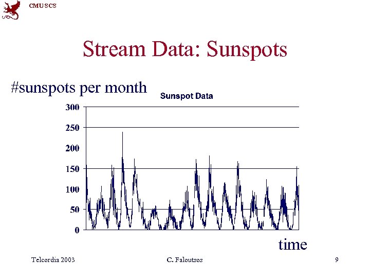 CMU SCS Stream Data: Sunspots #sunspots per month time Telcordia 2003 C. Faloutsos 9