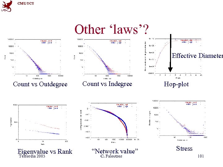 CMU SCS Other ‘laws’? Effective Diameter Count vs Outdegree Eigenvalue vs Rank Telcordia 2003