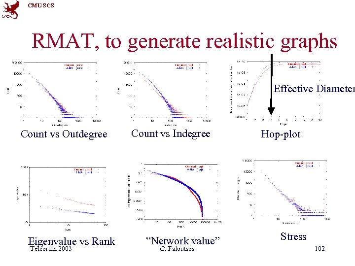 CMU SCS RMAT, to generate realistic graphs Effective Diameter Count vs Outdegree Eigenvalue vs