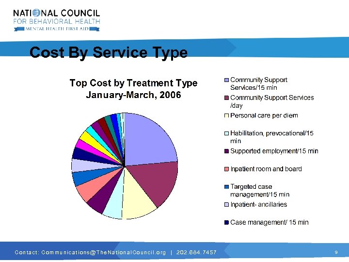 Cost By Service Type C o n t a c t : C o