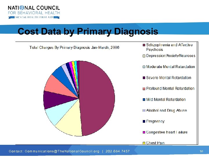 Cost Data by Primary Diagnosis C o n t a c t : C