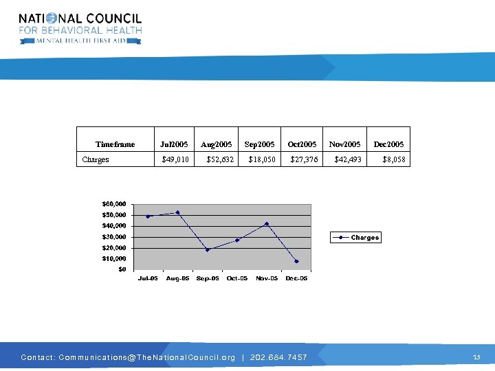 Timeframe Charges Jul 2005 Aug 2005 Sep 2005 Oct 2005 Nov 2005 Dec 2005