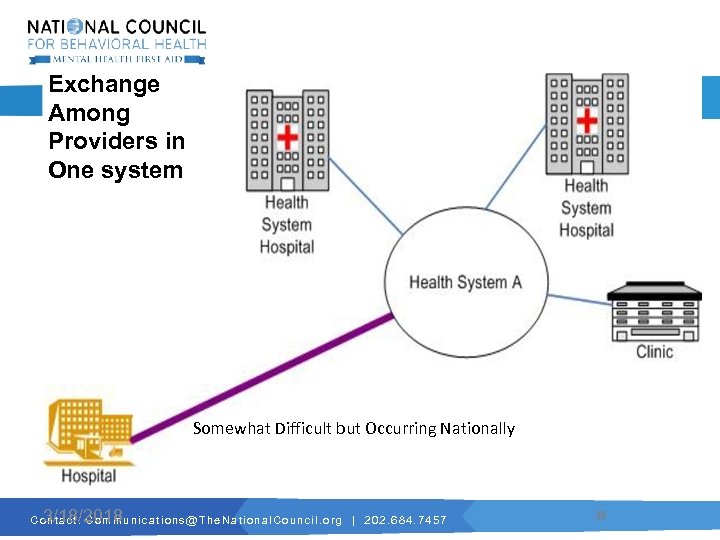 Exchange Among Providers in One system Somewhat Difficult but Occurring Nationally 3/18/2018 C o