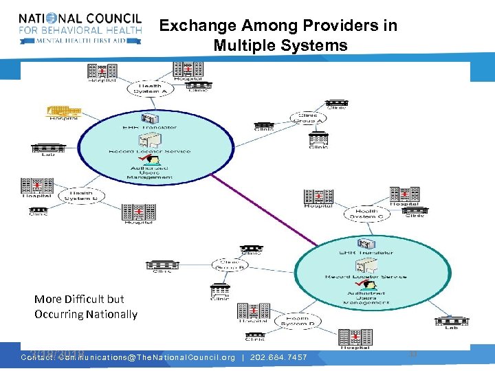 Exchange Among Providers in Multiple Systems More Difficult but Occurring Nationally 3/18/2018 C o