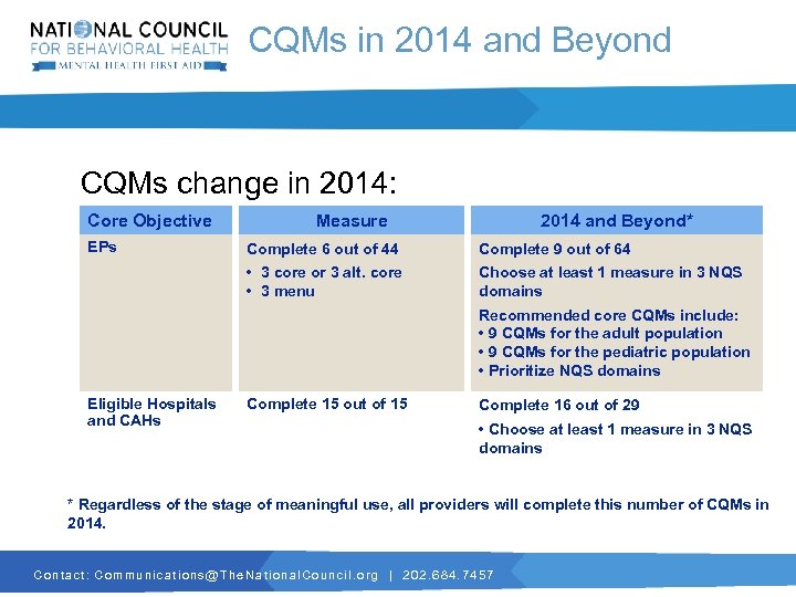 CQMs in 2014 and Beyond CQMs change in 2014: Core Objective EPs Measure 2014