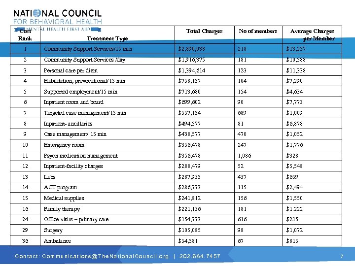 Cost Rank Total Charges No of members Treatment Type Average Charges per Member 1