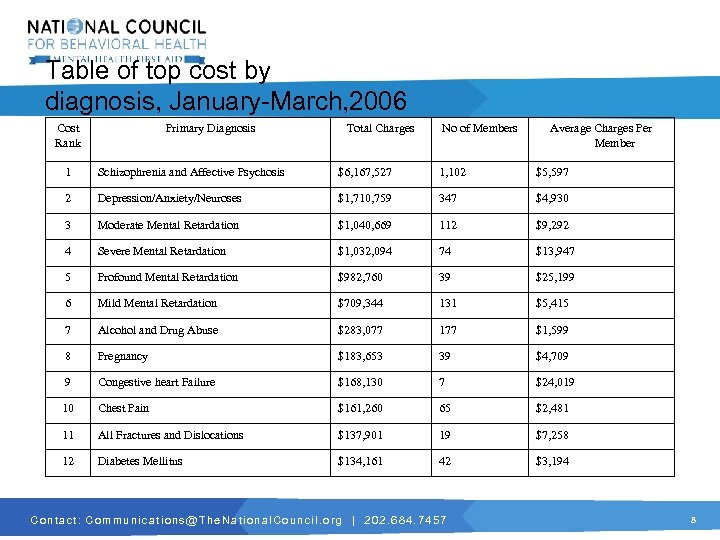 Table of top cost by diagnosis, January-March, 2006 Cost Rank Primary Diagnosis Total Charges