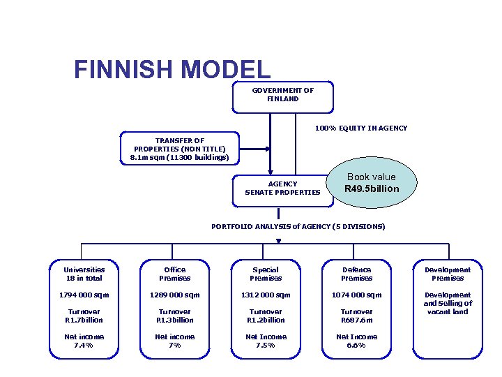 FINNISH MODEL GOVERNMENT OF FINLAND 100% EQUITY IN AGENCY TRANSFER OF PROPERTIES (NON TITLE)