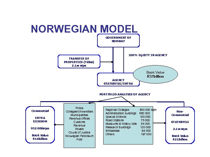 NORWEGIAN MODEL GOVERNMENT OF NORWAY TRANSFER OF PROPERTIES (Titles) 2. 1 m sqm 100%