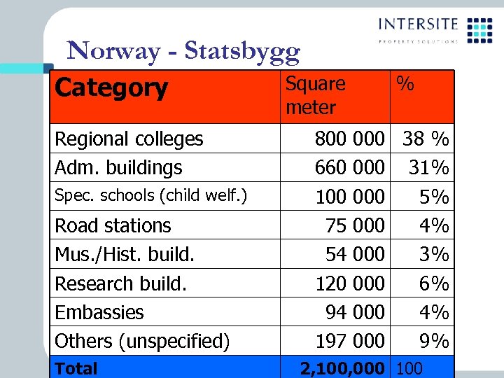 Norway - Statsbygg Category Regional colleges Adm. buildings Spec. schools (child welf. ) Road