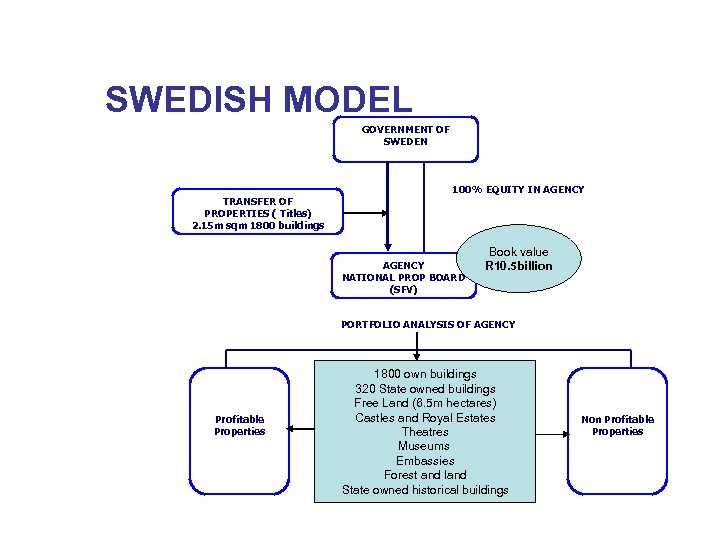 SWEDISH MODEL GOVERNMENT OF SWEDEN TRANSFER OF PROPERTIES ( Titles) 2. 15 m sqm