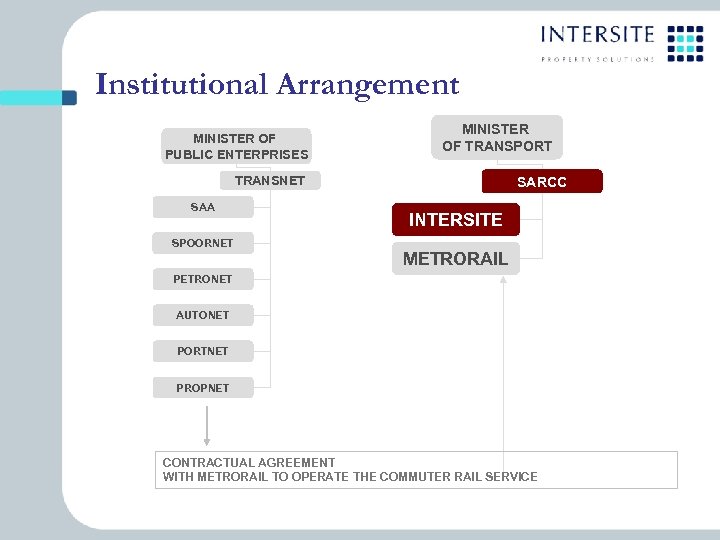 Institutional Arrangement MINISTER OF PUBLIC ENTERPRISES MINISTER OF TRANSPORT TRANSNET SAA SPOORNET SARCC INTERSITE