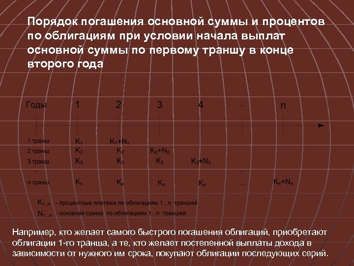 Порядок погашения основной суммы и процентов по облигациям при условии начала выплат основной суммы