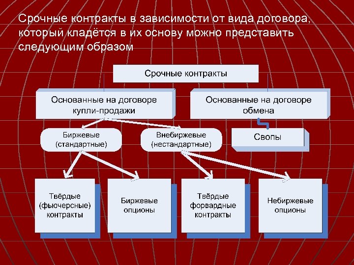 Организация срочного. Виды срочных контрактов. Рынок срочных контрактов. Виды срочных договоров. Виды срочных сделок.