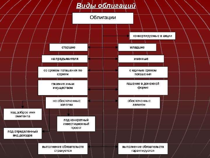 Виды облигаций 