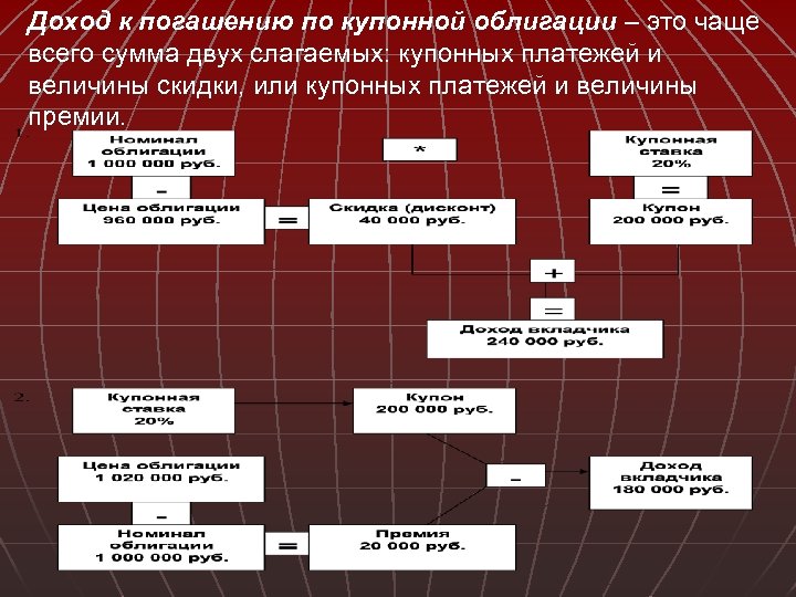 Доход к погашению по купонной облигации – это чаще всего сумма двух слагаемых: купонных