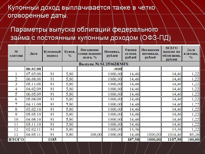 Купонный доход выплачивается также в четко оговоренные даты. Параметры выпуска облигаций федерального займа с