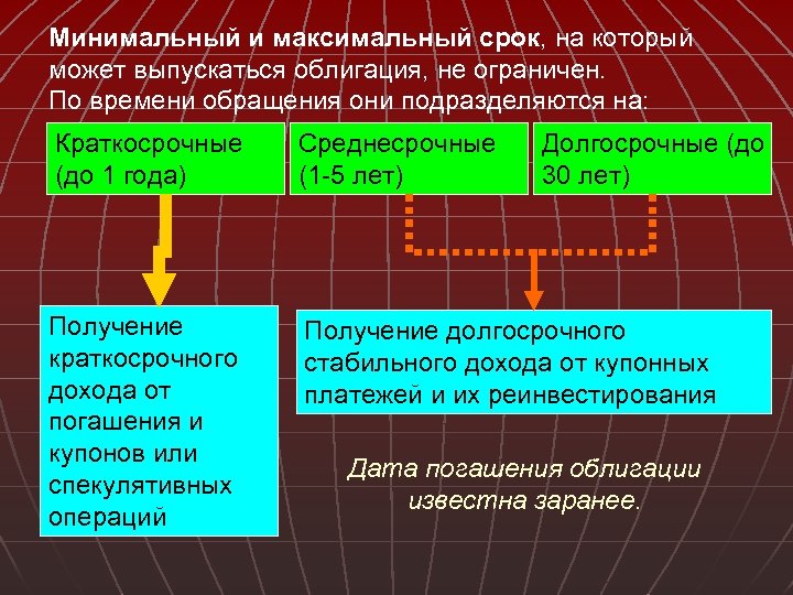 Минимальный и максимальный срок, на который может выпускаться облигация, не ограничен. По времени обращения