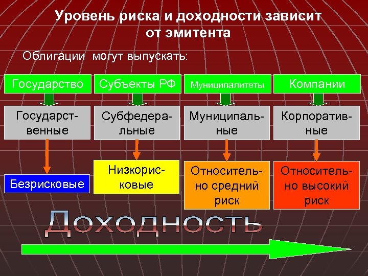 Уровень риска и доходности зависит от эмитента Облигации могут выпускать: Государство Субъекты РФ Муниципалитеты
