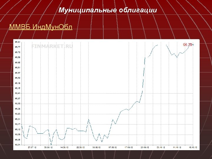 Муниципальные облигации ММВБ Инд. Мун. Обл 