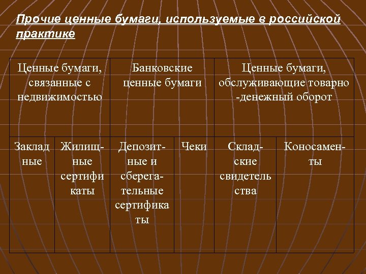 Прочие ценные бумаги, используемые в российской практике Ценные бумаги, связанные с недвижимостью Банковские ценные