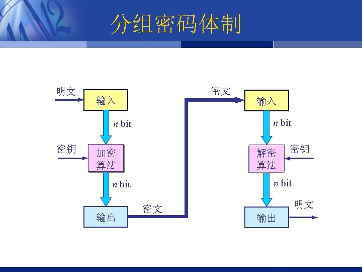 分组密码体制 明文 密文 输入 n bit 密钥 加密 算法 解密 算法 密钥 n bit