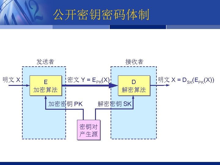 公开密钥密码体制 发送者 明文 X E 加密算法 接收者 密文 Y = EPK(X) 加密密钥 PK D