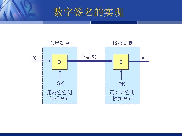 数字签名的实现 发送者 A X D 接收者 B DSK(X) E SK PK 用秘密密钥 进行签名 用公开密钥