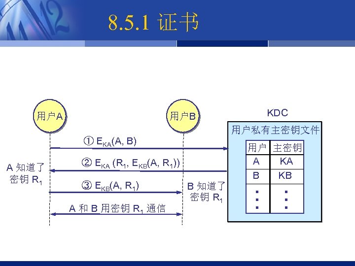8. 5. 1 证书 用户A 用户B KDC 用户私有主密钥文件 A 知道了 密钥 R 1 ②