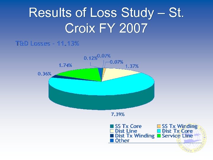 Results of Loss Study – St. Croix FY 2007 R. W. Beck, Inc. 