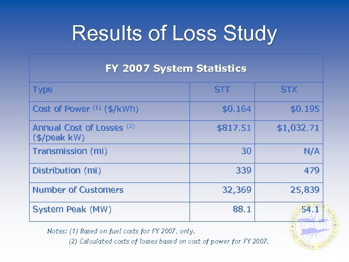 Results of Loss Study FY 2007 System Statistics Type Cost of Power STT (1)