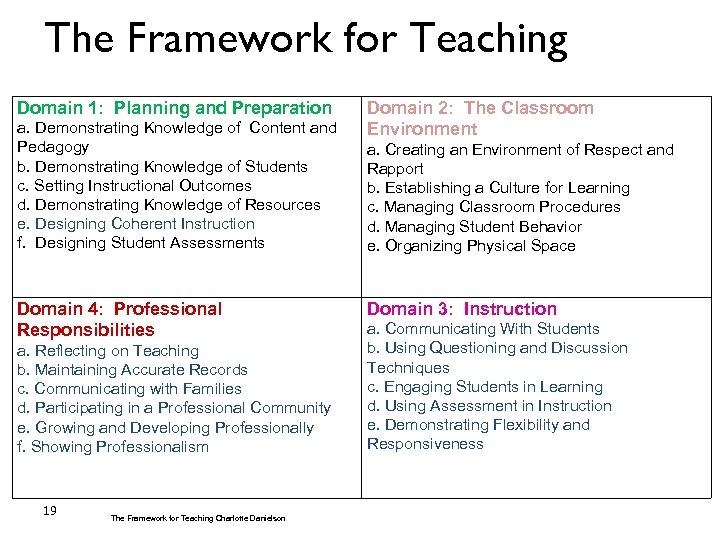 The Framework for Teaching Domain 1: Planning and Preparation a. Demonstrating Knowledge of Content