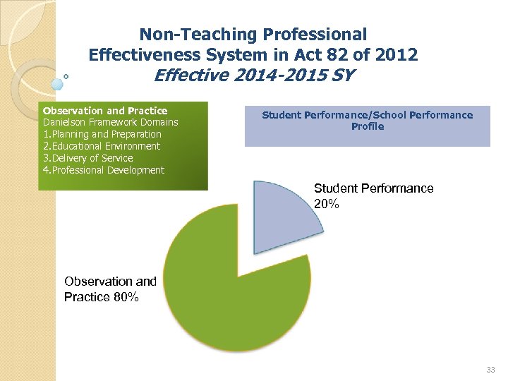 Non-Teaching Professional Effectiveness System in Act 82 of 2012 Effective 2014 -2015 SY Observation